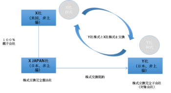 非公開会社向け 株式交換 外国会社による国内非上場 非公開会社に対する三角株式交換と開示規制 特定組織再編成発行 交付手続 企業経営をサポートする 企業法務メディア